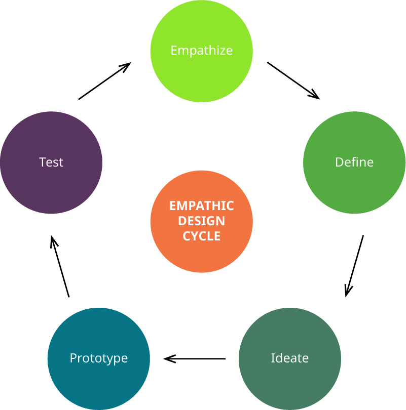 shivam narula empathy design, creative web designer India, UX with emotional intelligence